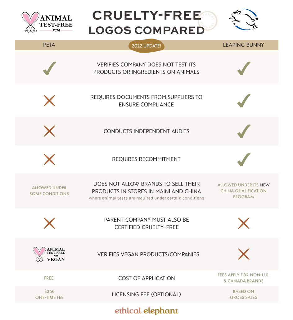 Leaping Bunny vs. PETA Cruelty-Free Certification - What's the Difference?