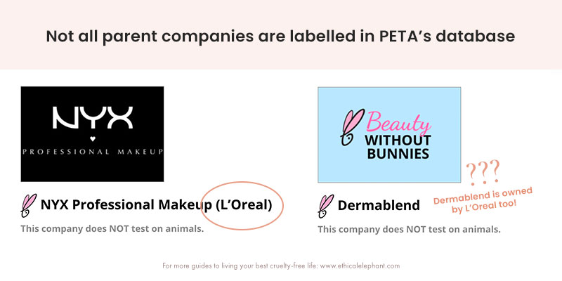 Not all parent companies are labelled in PETA's cruelty-free database