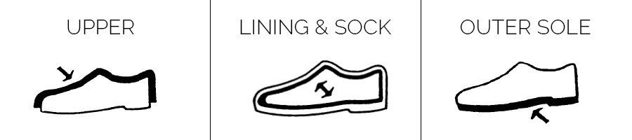 The composition of shoes includes the upper, lining & sock, and outer sole. 